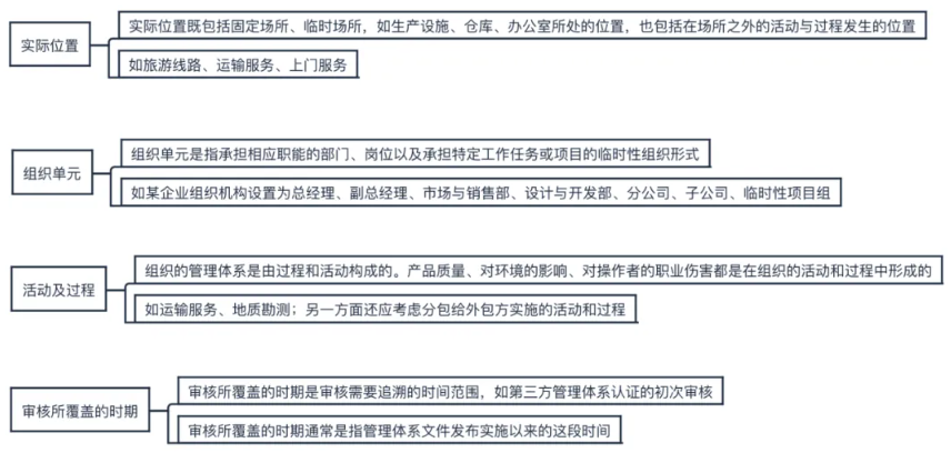 如何确定ISO体系认证的范围，最大程度地满足企业的需求呢