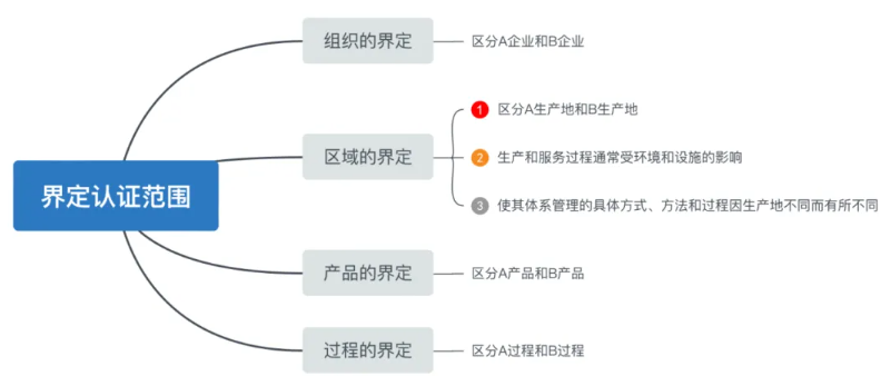 如何确定ISO体系认证的范围，最大程度地满足企业的需求