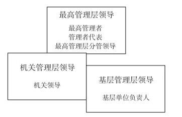 对不同层级领导的质量要求