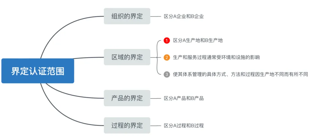 体系认证应该如何确定认证范围？