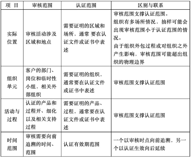 体系认证应该如何确定认证范围？