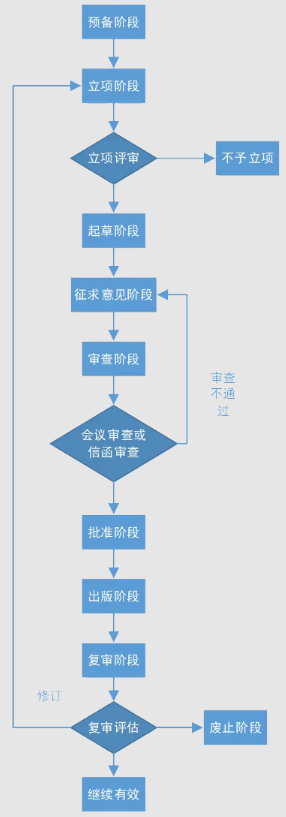 国家标准制定全攻略