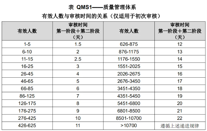 ISO三体系审核时间，是如何计算的？最低要求是多久？