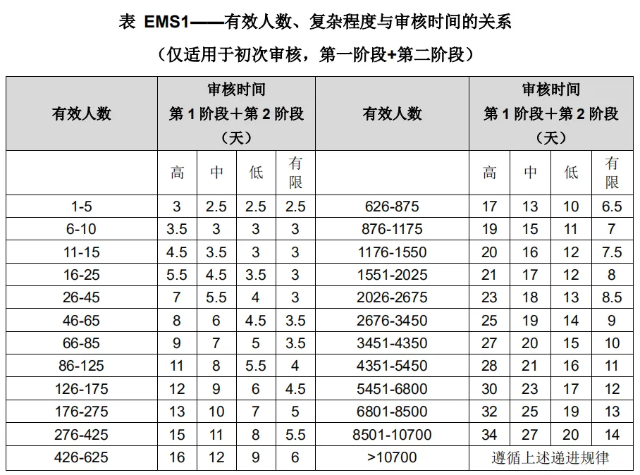 ISO三体系审核时间，是如何计算的？最低要求是多久？