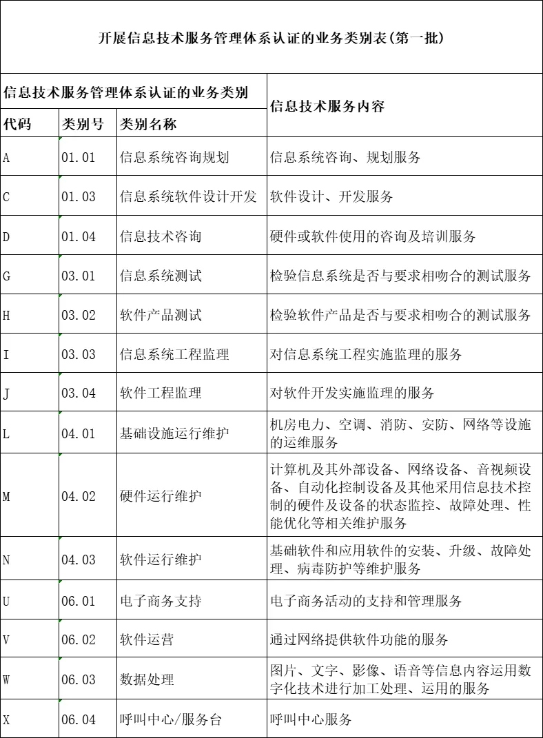 ISO20000信息技术服务管理体系认证的相关流程和材料