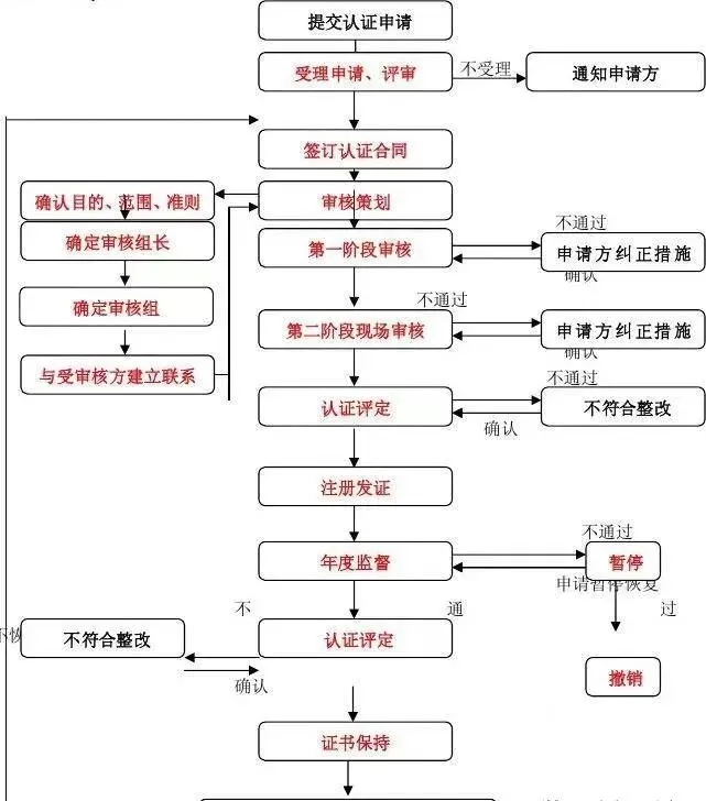 ISO20000信息技术服务管理体系认证的相关流程和材料