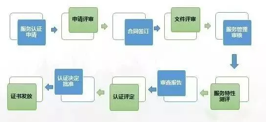 服务认证的流程