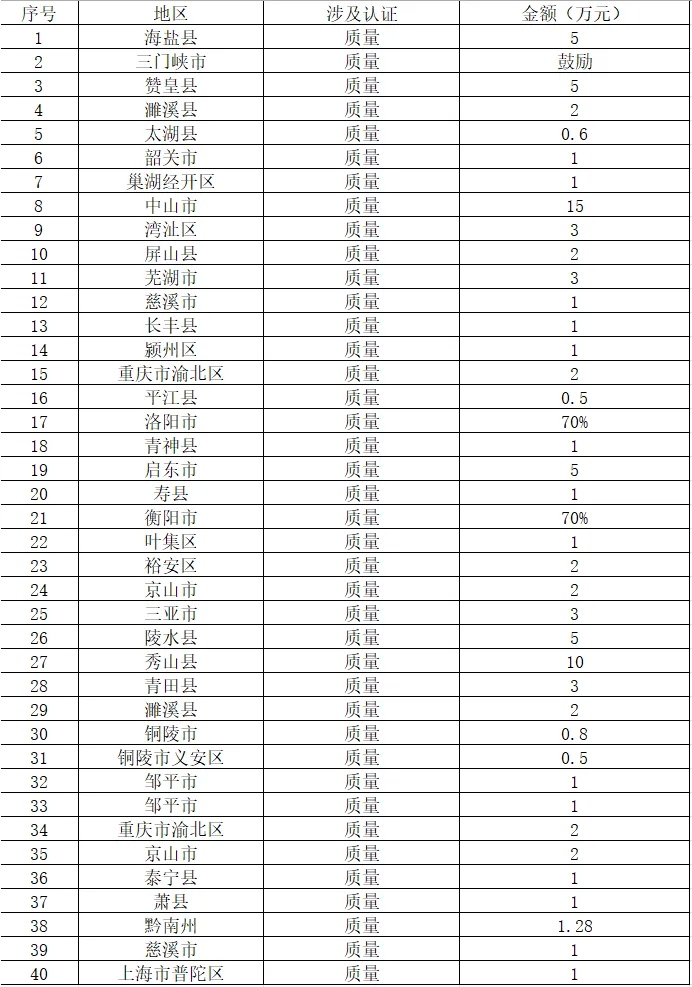 以奖促质——40个地区ISO9001质量认证奖励政策汇总！（截止2025年5月）