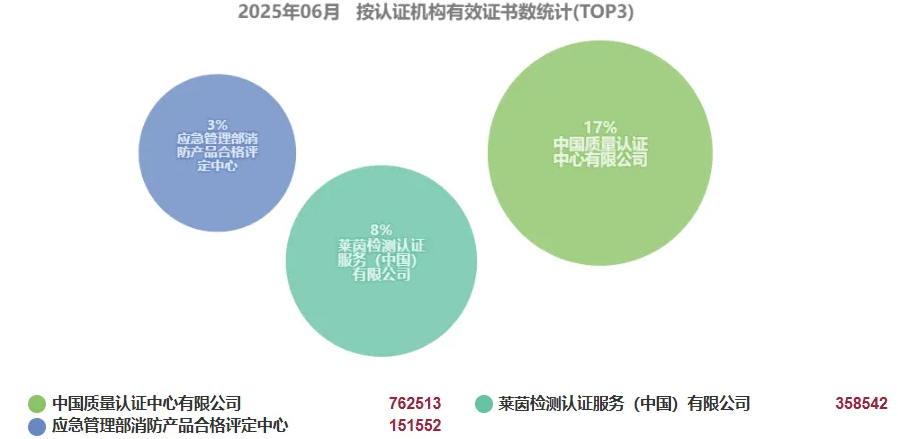 最新全国各省份认证证书数分布(截止2025年6月)
