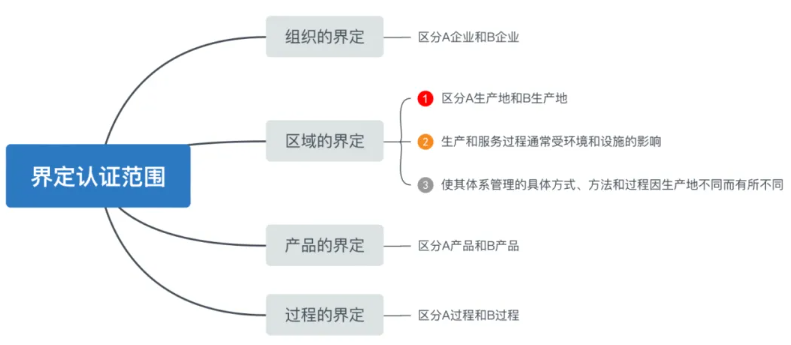 如何确定ISO体系认证的范围，最大程度地满足企业的需求呢