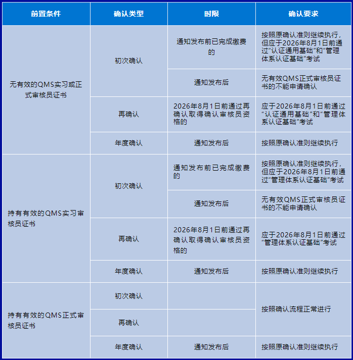 关注新规：四项管理体系审核员确认要求调整
