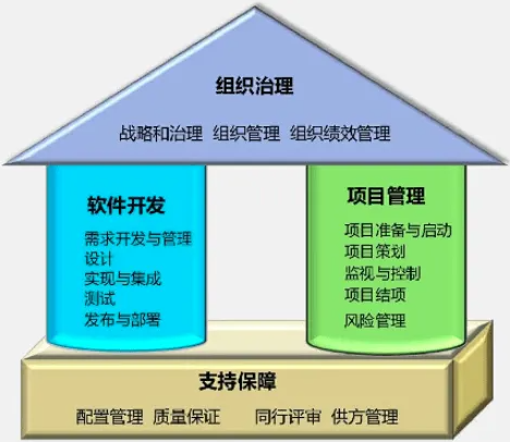 CSMM为何被称中国版CMMI认证？