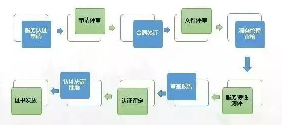 服务认证的流程