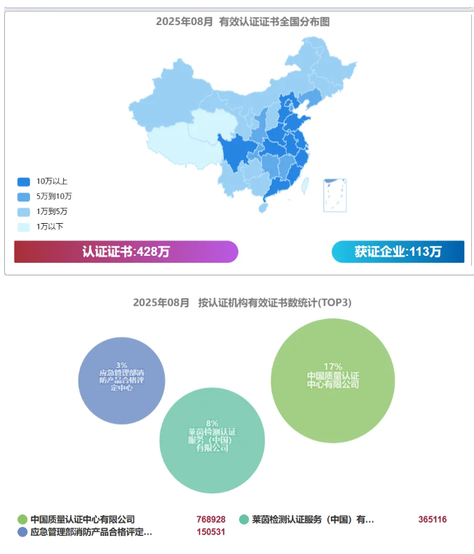 最新全国各省份认证证书数分布(截止2025年8月)
