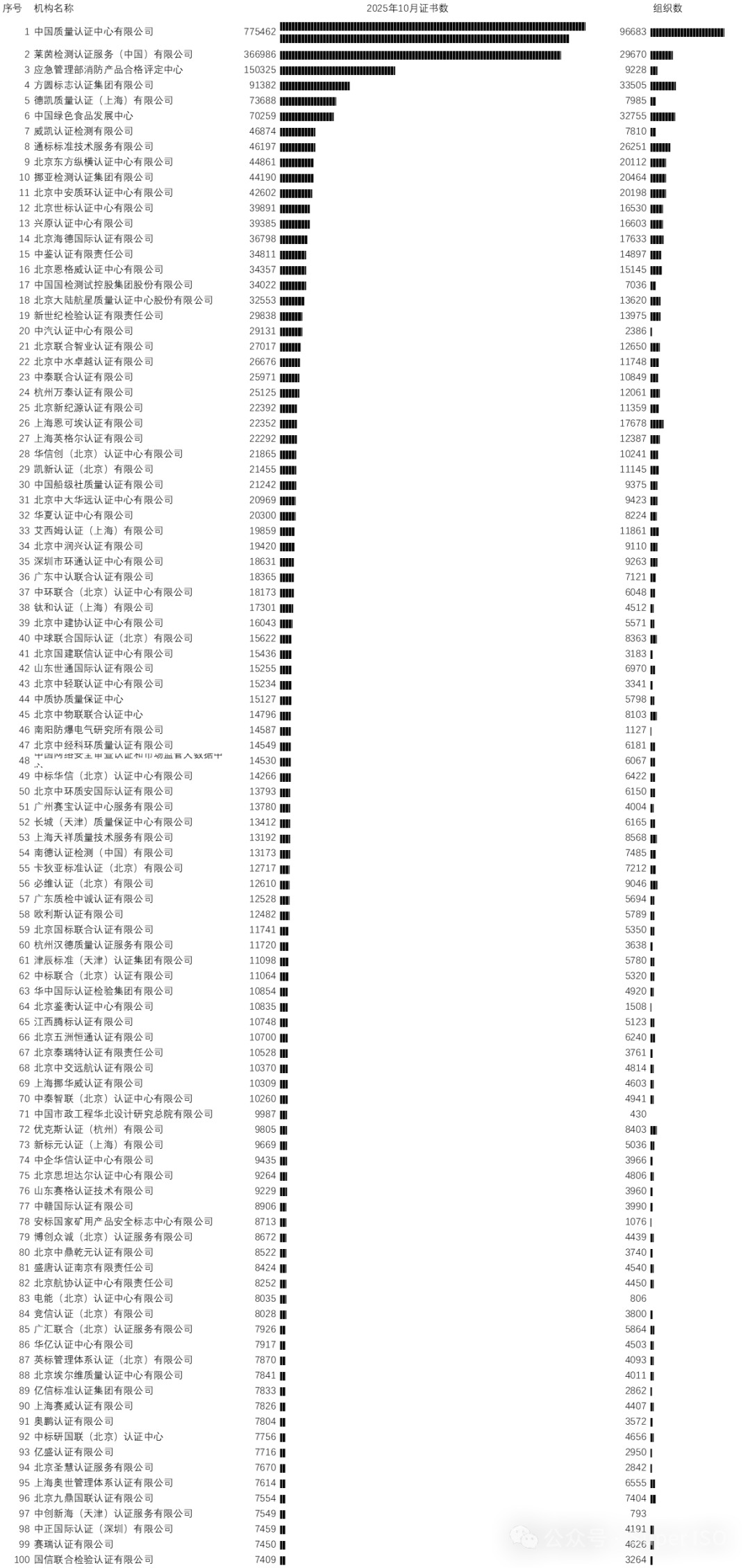 全国1000张以上有效证书认证机构排行榜（2025年10月）
