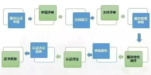 五星售后服务认证的流程