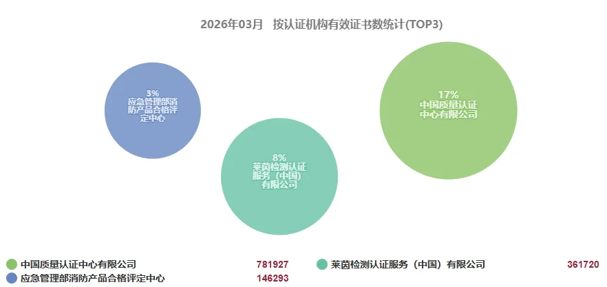 2026年3月全国各地区认证机构、认证领域等市场变化统计