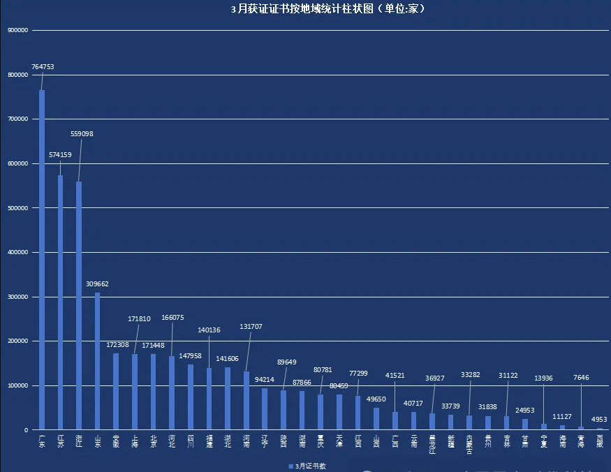 2026年3月全国各地区认证机构、认证领域等市场变化统计