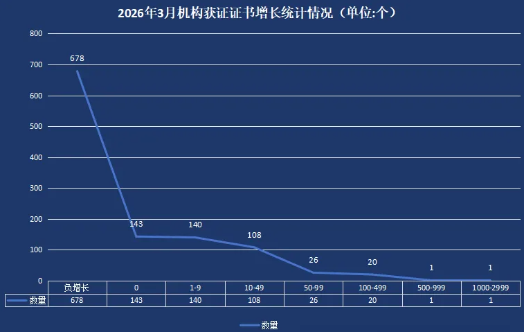 2026年3月全国各地区认证机构、认证领域等市场变化统计