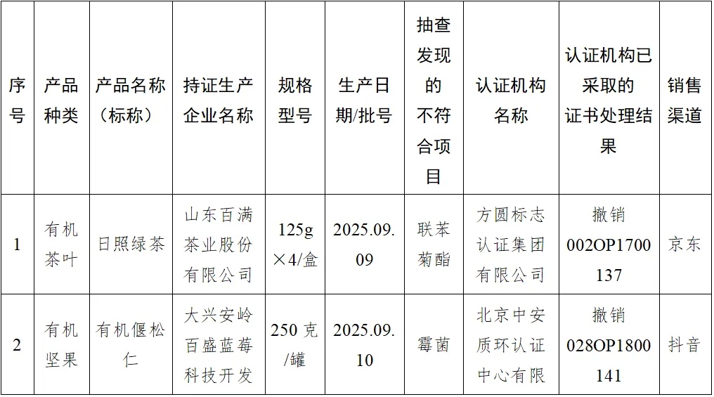 38家认证机构认证有效性抽查结果通报