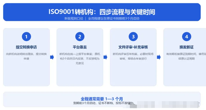 转机构四步流程与关键时间(新版规则口径)
